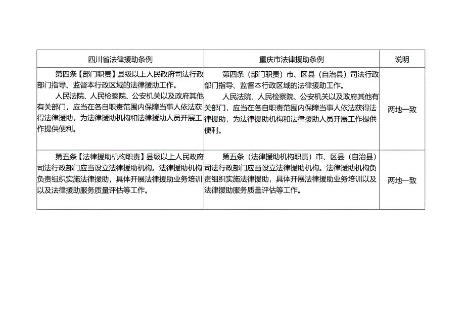 川渝法律援助条例（ 修订草案） 对照表.docx_第2页