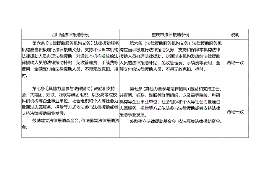 川渝法律援助条例（ 修订草案） 对照表.docx_第3页