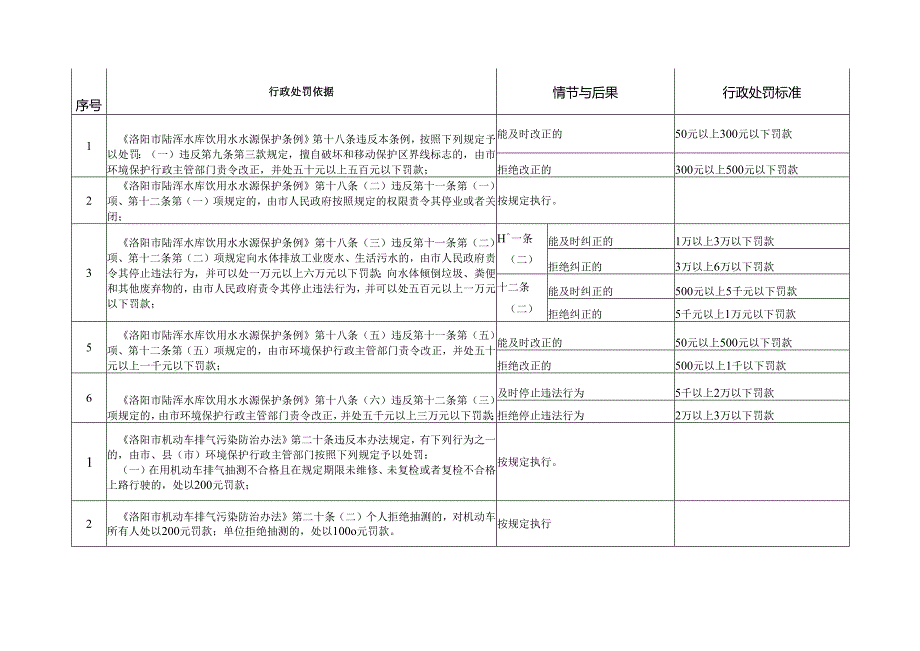 洛阳市环保条例规章行政处罚裁量标准.docx_第3页