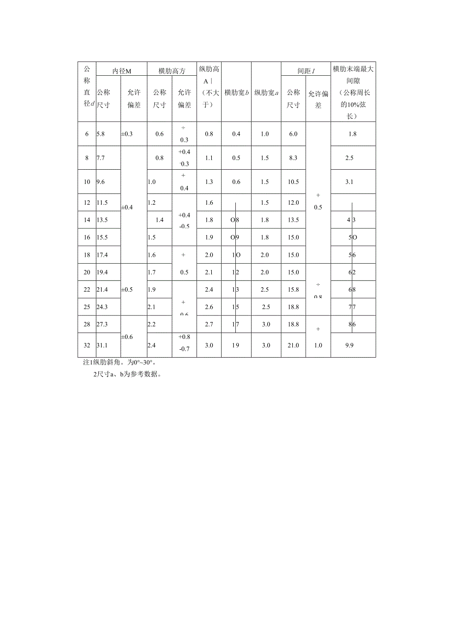 混凝土结构用630MPa热处理（热轧）带肋高强钢筋技术条件.docx_第3页