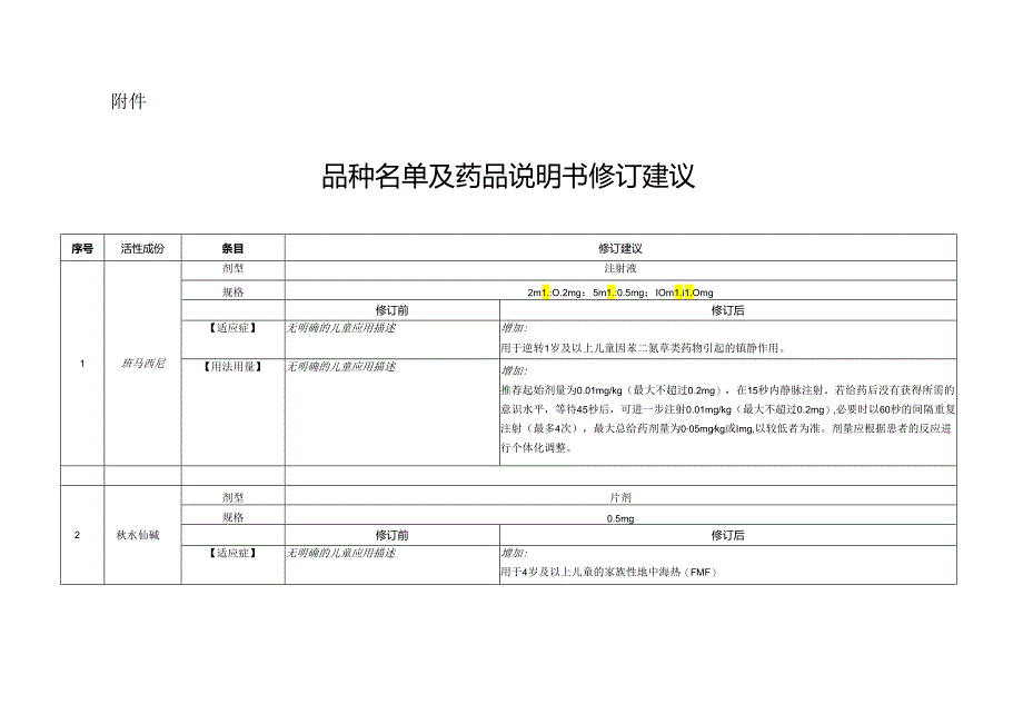 氟马西尼注射液等品种说明书增加儿童用药信息修订建议.docx_第2页