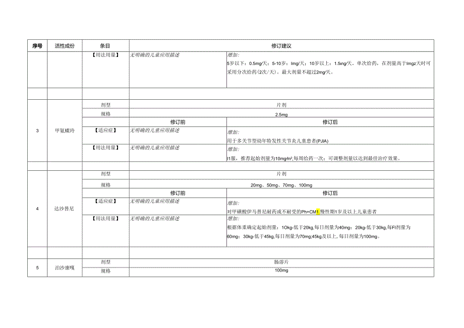 氟马西尼注射液等品种说明书增加儿童用药信息修订建议.docx_第3页