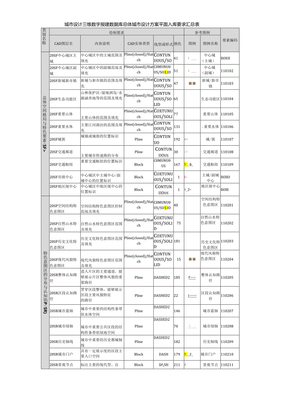 城市设计三维数字报建数据库总体城市设计方案平面入库要求汇总表.docx_第1页