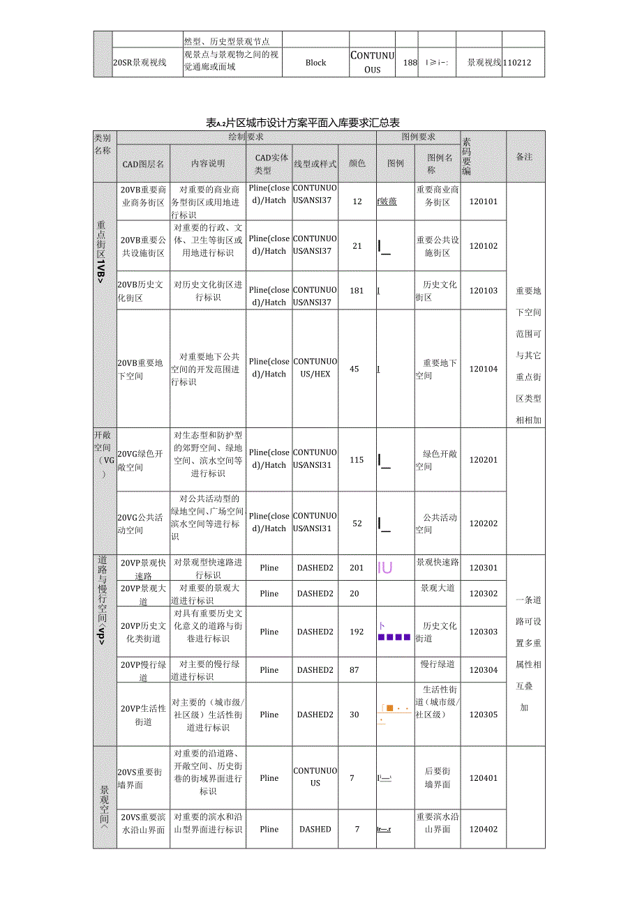 城市设计三维数字报建数据库总体城市设计方案平面入库要求汇总表.docx_第2页