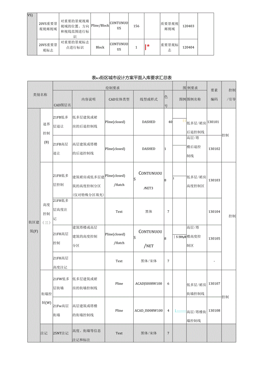 城市设计三维数字报建数据库总体城市设计方案平面入库要求汇总表.docx_第3页