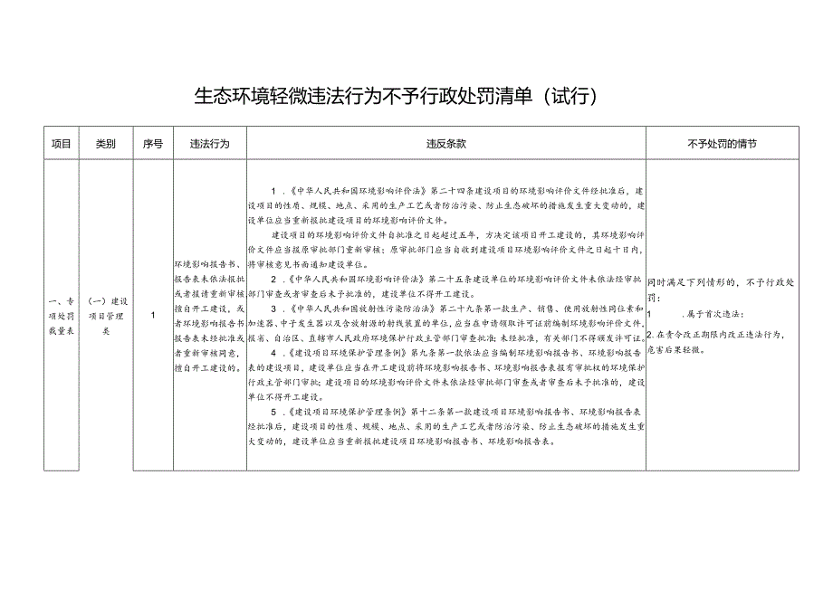 生态环境轻微违法行为不予行政处罚清单（试行）.docx_第1页