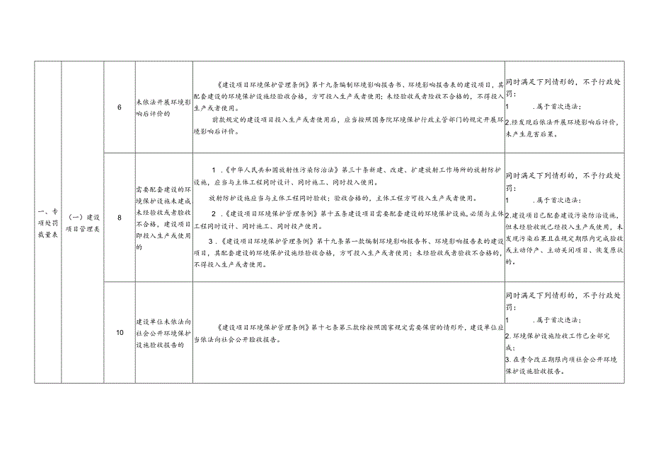 生态环境轻微违法行为不予行政处罚清单（试行）.docx_第3页