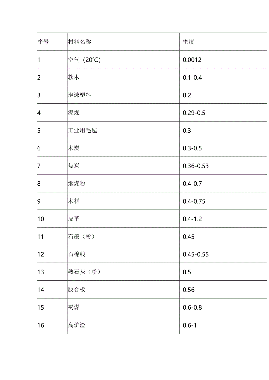 常用材料的密度.docx_第1页