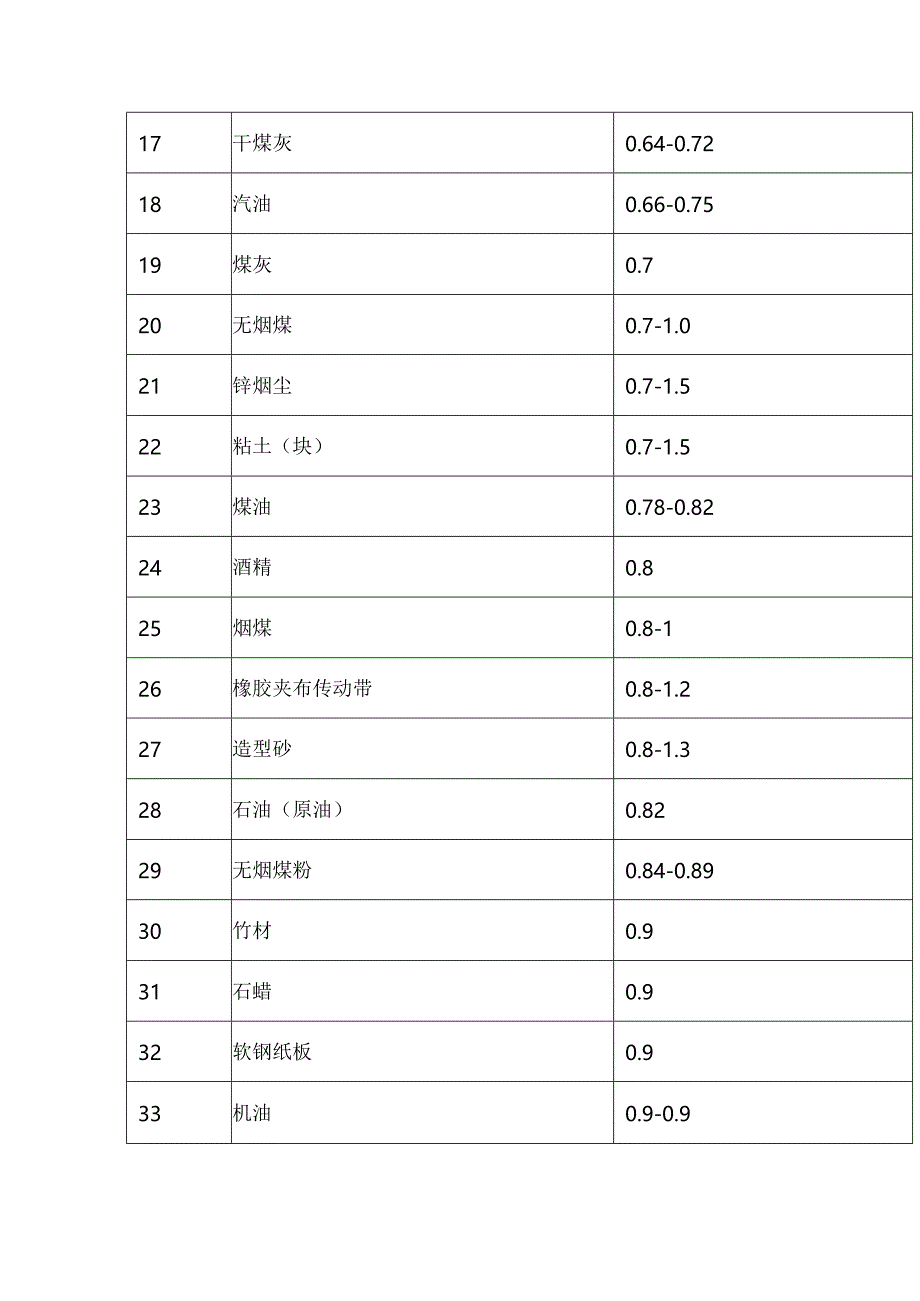 常用材料的密度.docx_第2页