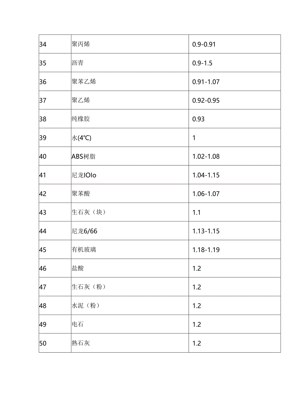 常用材料的密度.docx_第3页