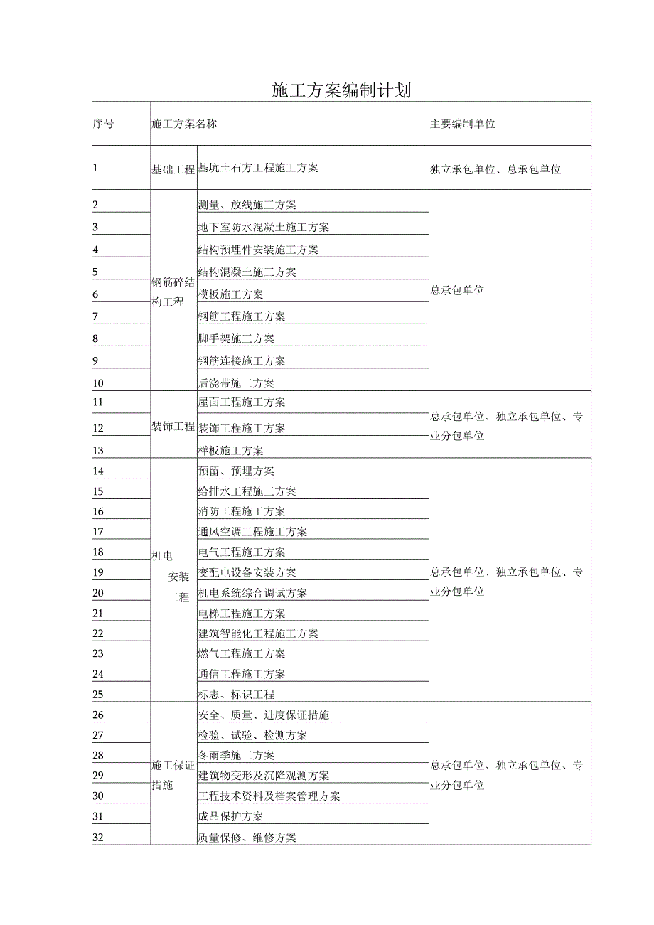 施工方案编制计划.docx_第1页