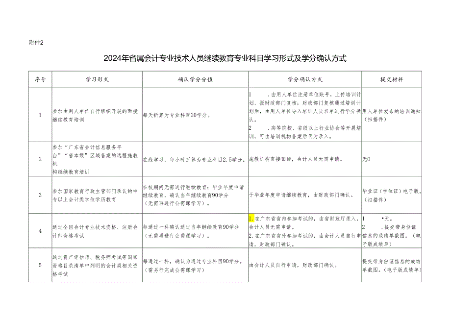 2024年省属会计专业技术人员继续教育专业科目学习形式及学分确认方式.docx_第1页