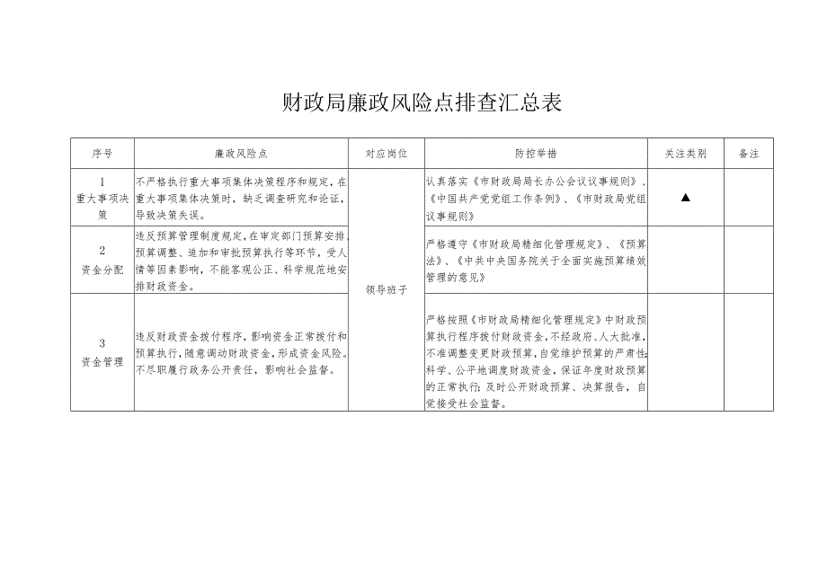 财政局廉政风险点排查汇总表.docx_第1页