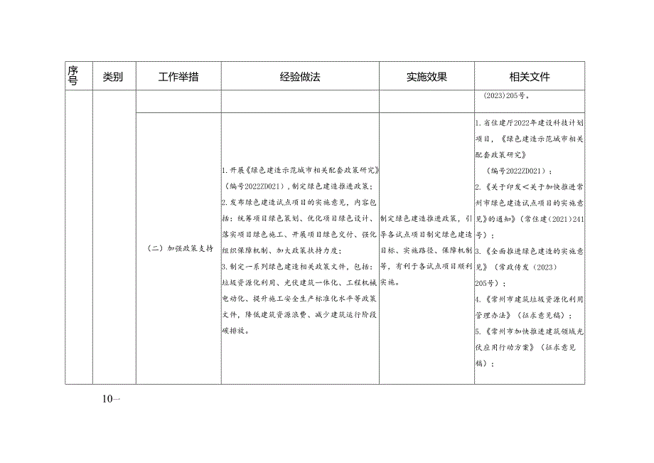 常州市绿色建造试点可复制经验做法清单.docx_第2页