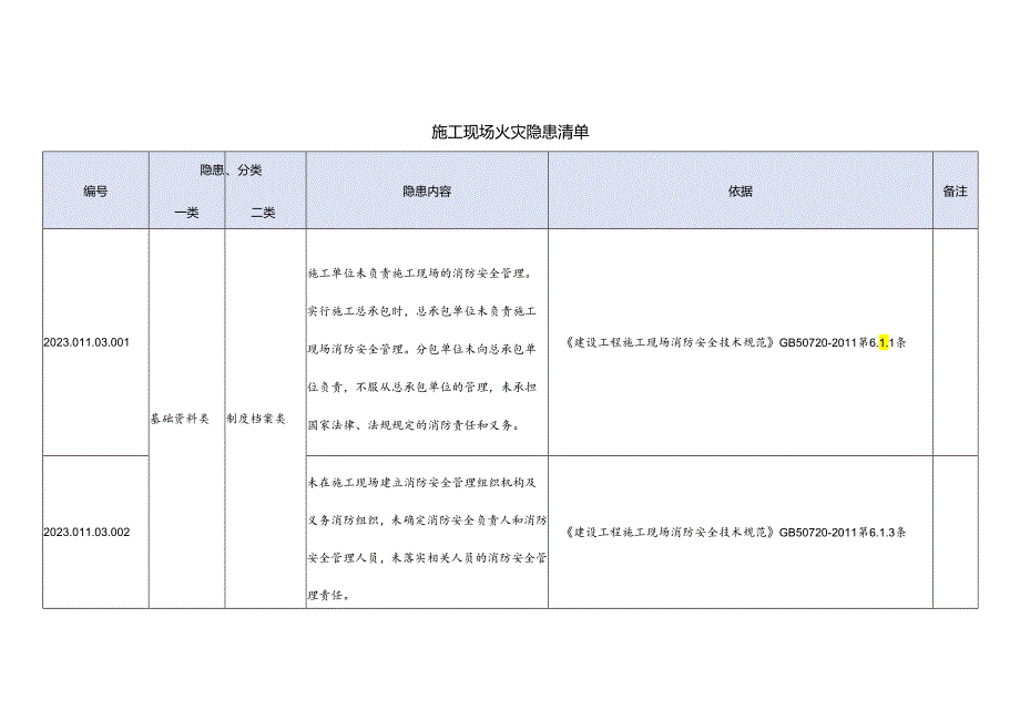 施工现场消防安全隐患清单有依有据.docx_第1页