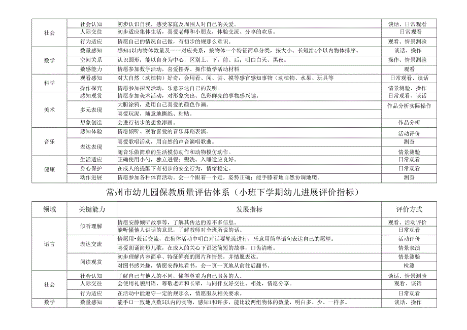 xx幼儿园保教质量评估体系(幼儿发展评价指标).docx_第2页