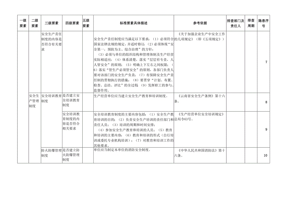 公司全套安全生产隐患排查清单【工贸企业】.docx_第3页