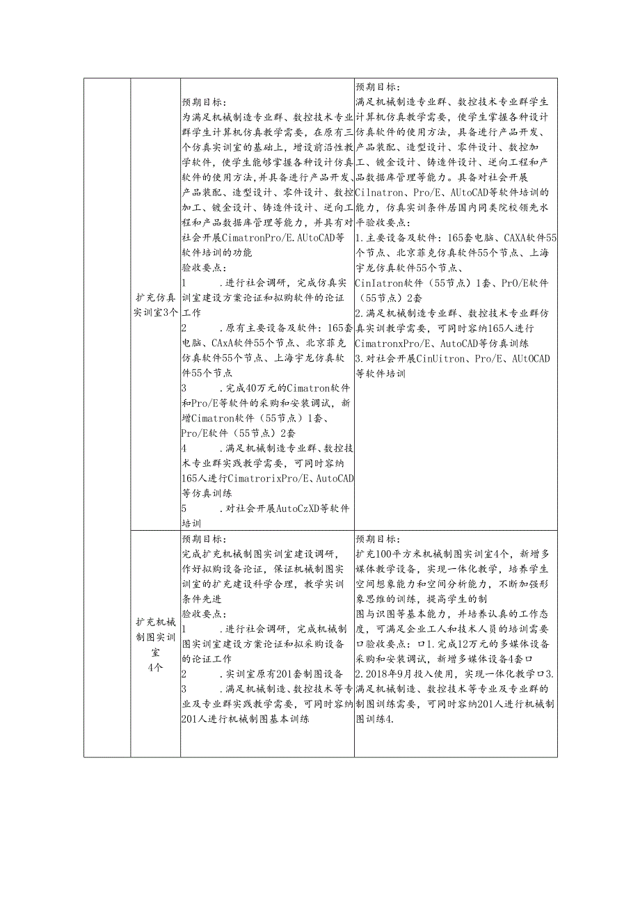 机械设计与制造专业实验实训条件硬件建设进度表.docx_第2页