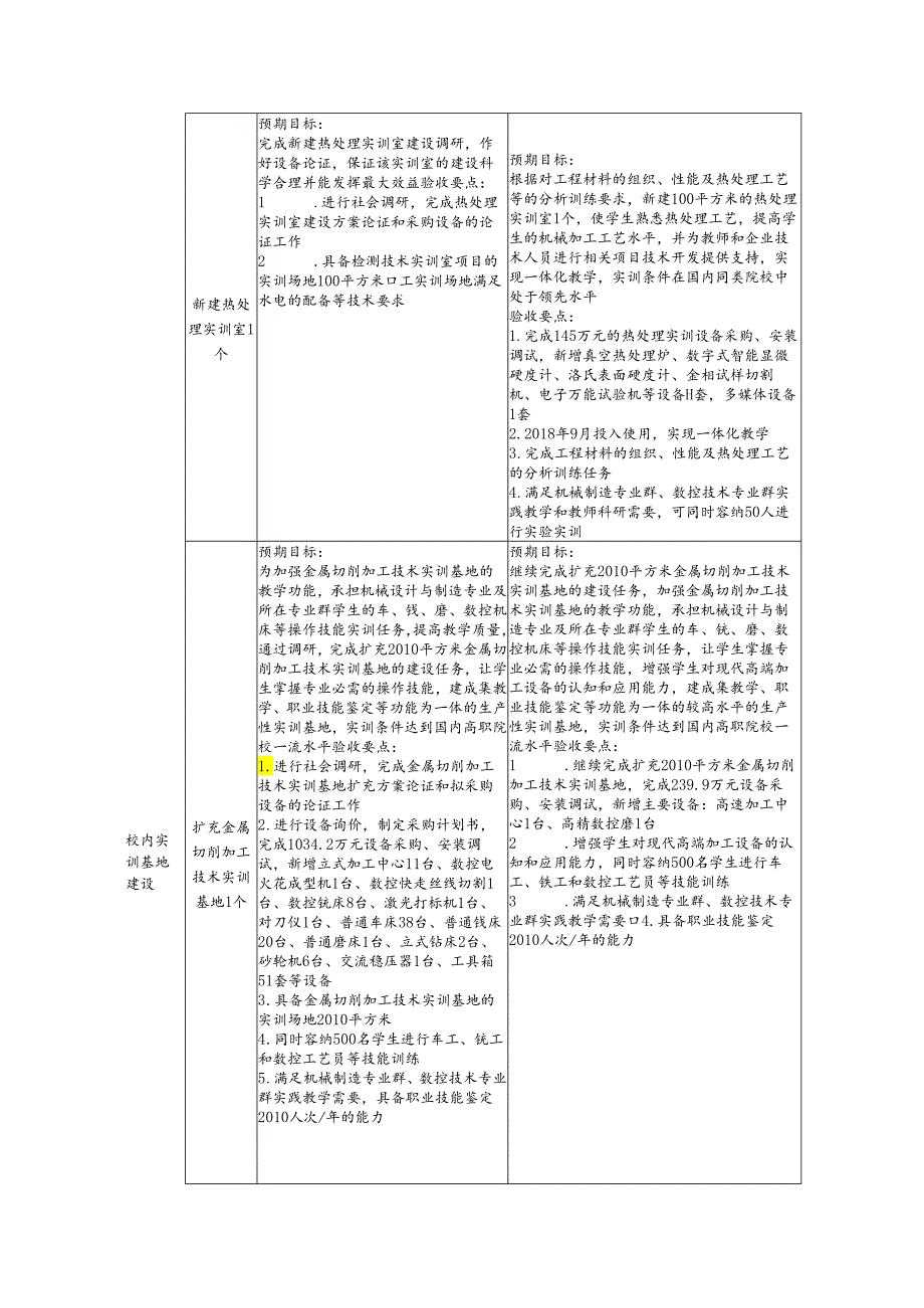 机械设计与制造专业实验实训条件硬件建设进度表.docx_第3页