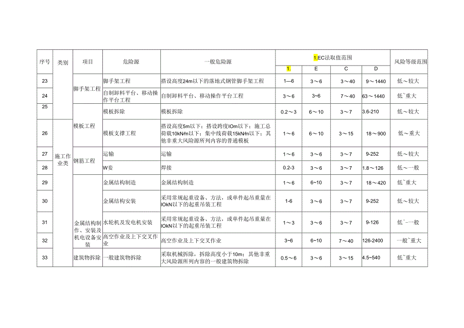 水利水电工程施工一般危险源LEC法风险评价表格.docx_第3页