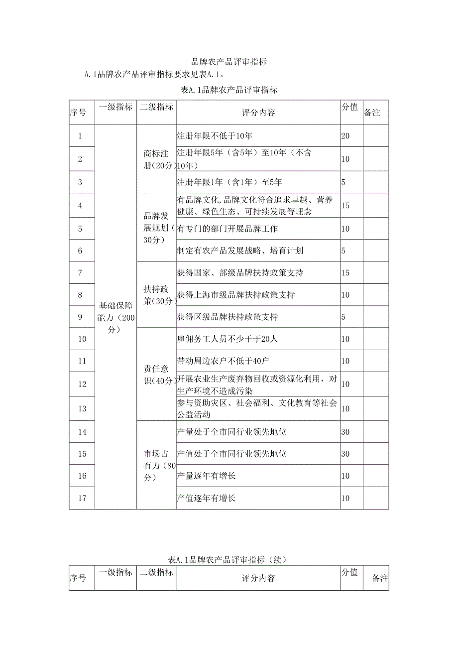 品牌农产品评审指标.docx_第1页