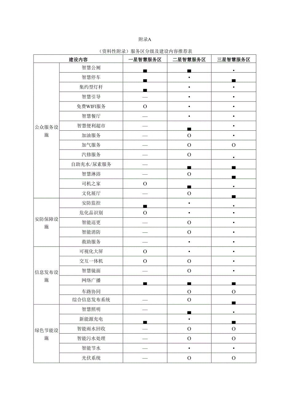 江苏省普通国省道智慧服务区分级及建设内容推荐表、数据接口规范表.docx_第1页