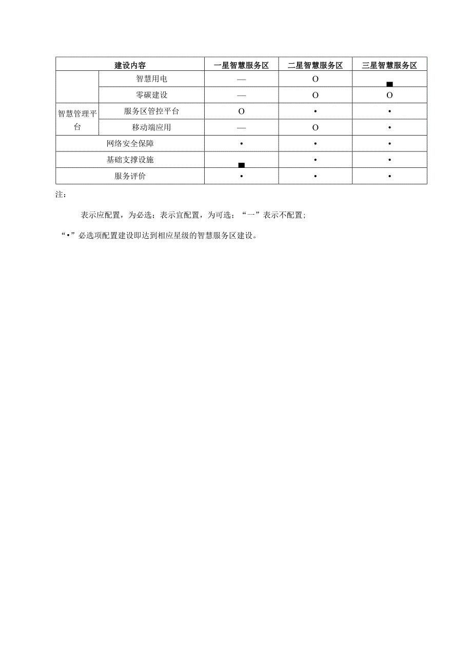 江苏省普通国省道智慧服务区分级及建设内容推荐表、数据接口规范表.docx_第2页