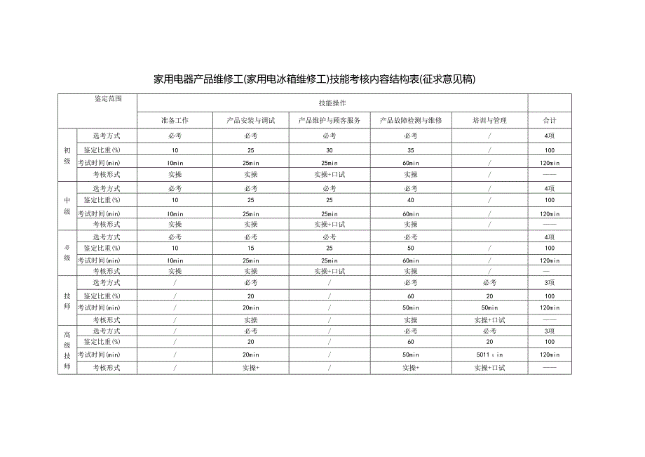 家用电器产品维修工（家用电冰箱维修工）技能考核内容结构表与技能考核要素细目表（征求意见稿）.docx_第1页