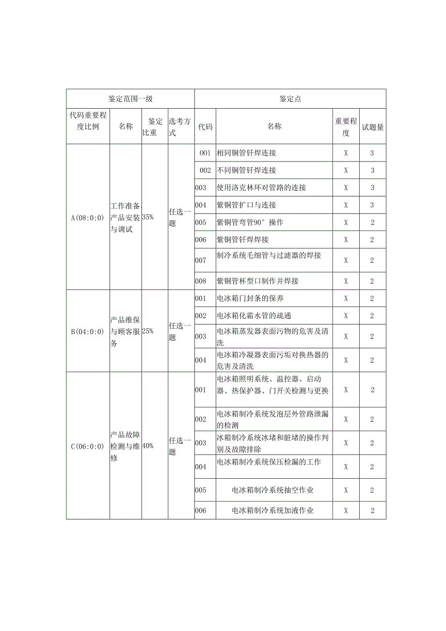 家用电器产品维修工（家用电冰箱维修工）技能考核内容结构表与技能考核要素细目表（征求意见稿）.docx_第3页