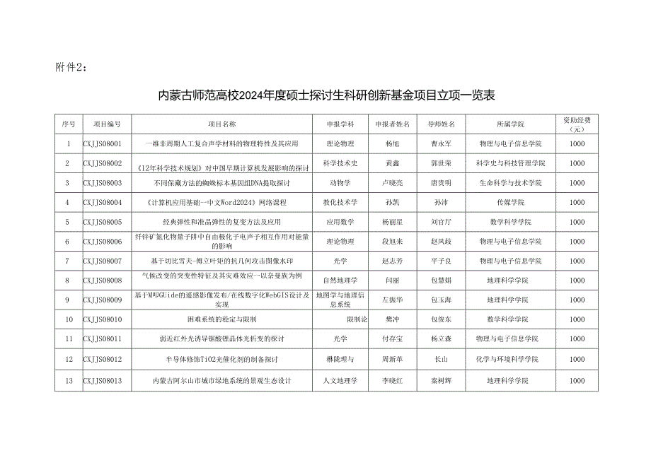 内蒙古师范大学2024年度硕士研究生科研创新基金项目立....docx_第1页