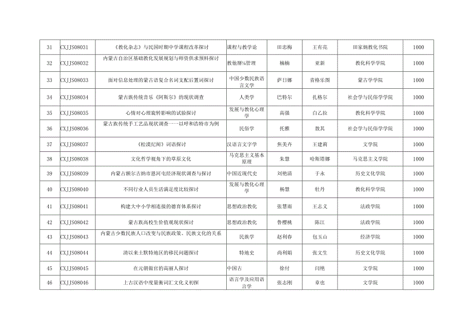 内蒙古师范大学2024年度硕士研究生科研创新基金项目立....docx_第3页