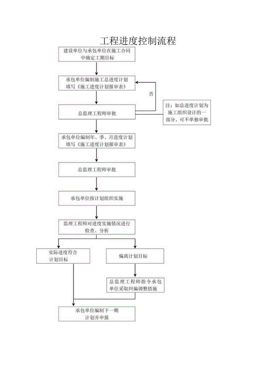 监理工作主要流程.docx_第2页