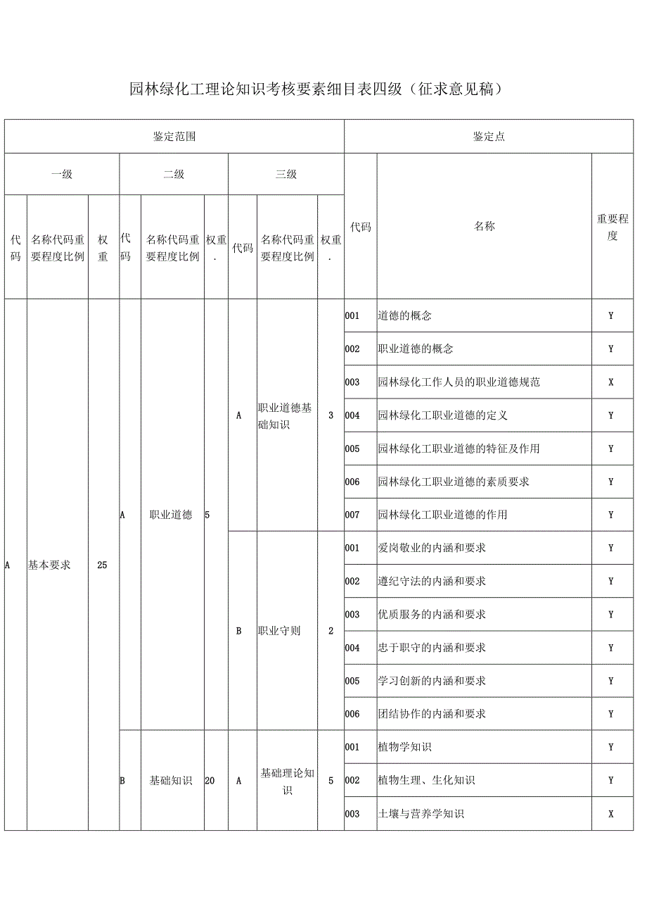 园林绿化工理论知识考核要素细目表四级（征求意见稿）.docx_第1页