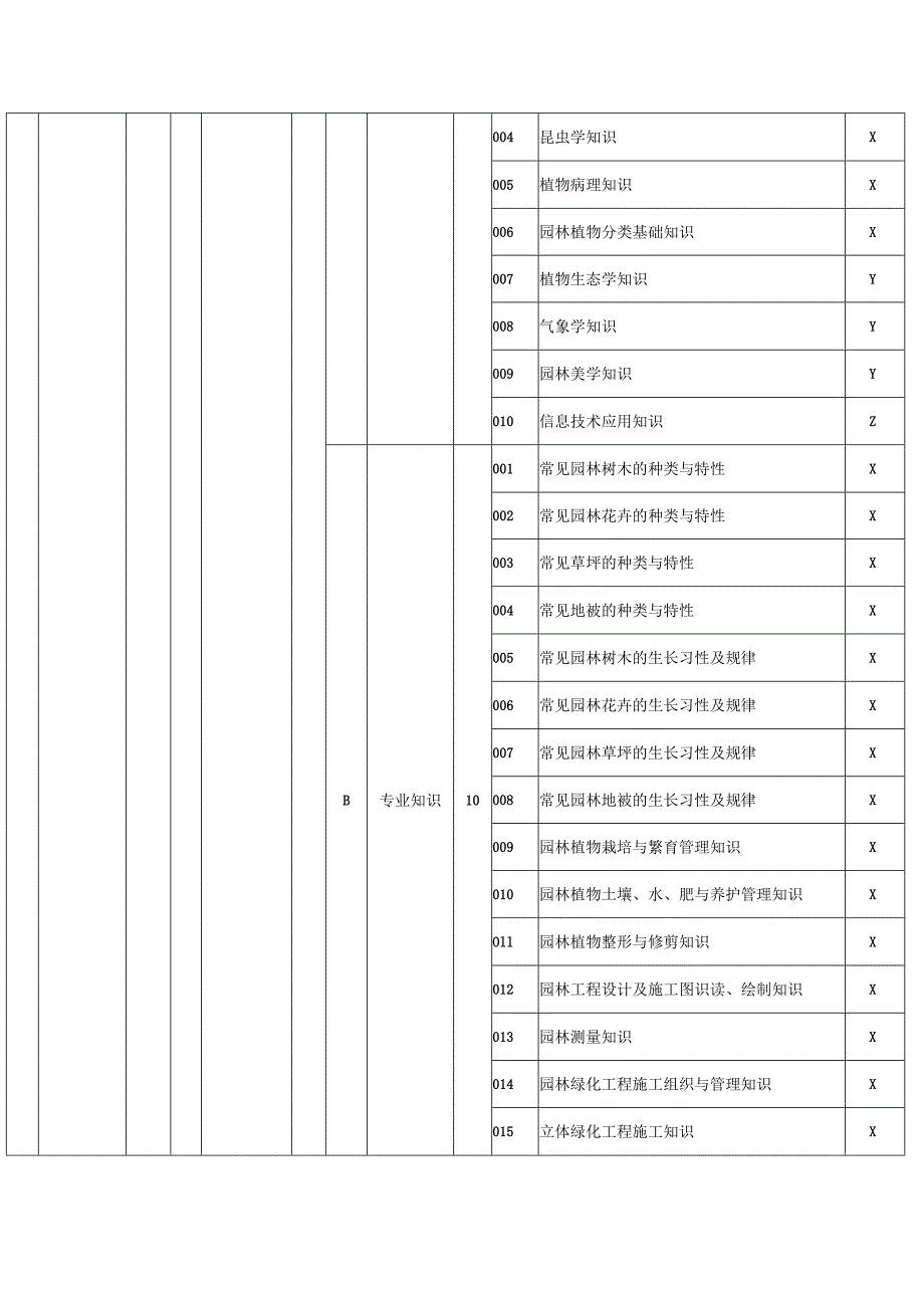 园林绿化工理论知识考核要素细目表四级（征求意见稿）.docx_第2页