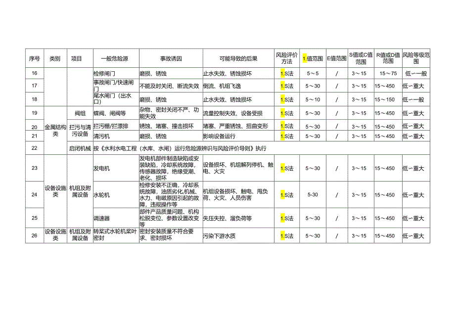 水电站工程运行一般危险源风险评价赋分表.docx_第2页