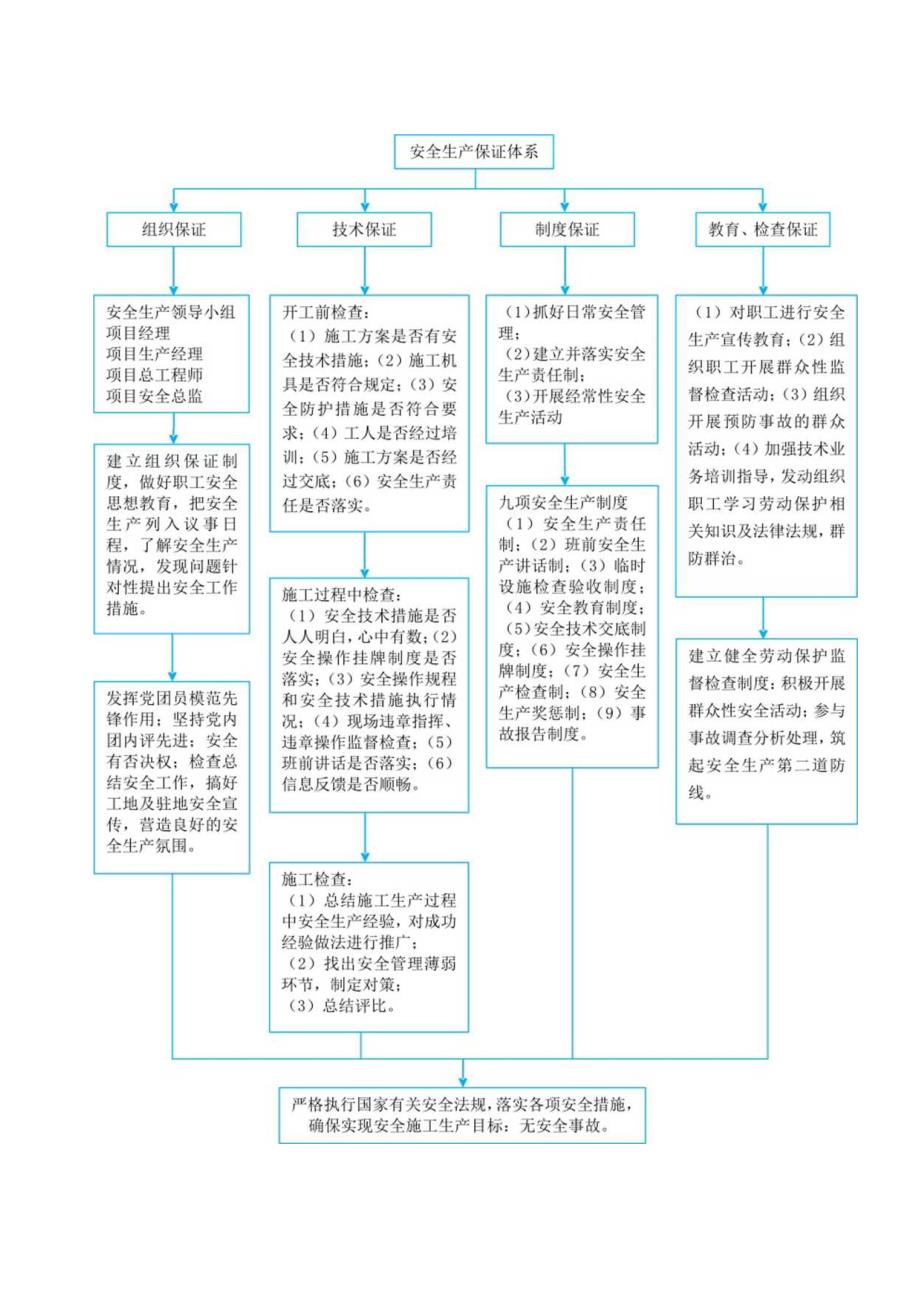 工程施工安全控制和管理措施（方案施工组织设计技术标）.docx_第3页