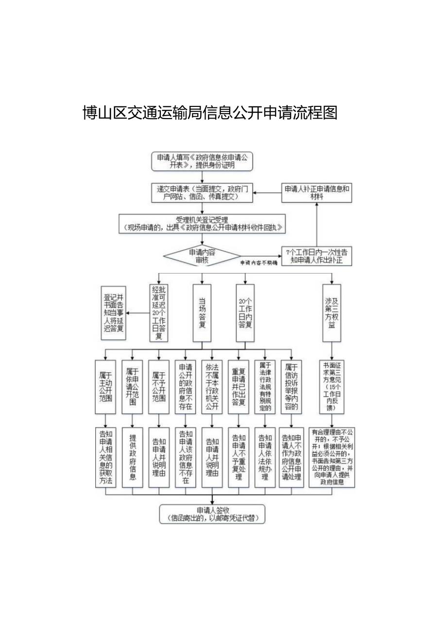 淄川区政府信息公开申请流程图.docx_第1页