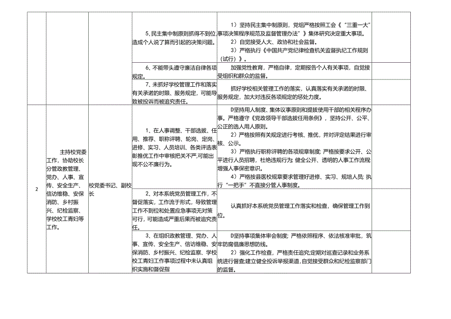 某某县高级中学廉政风险点及防控措施一览表.docx_第2页