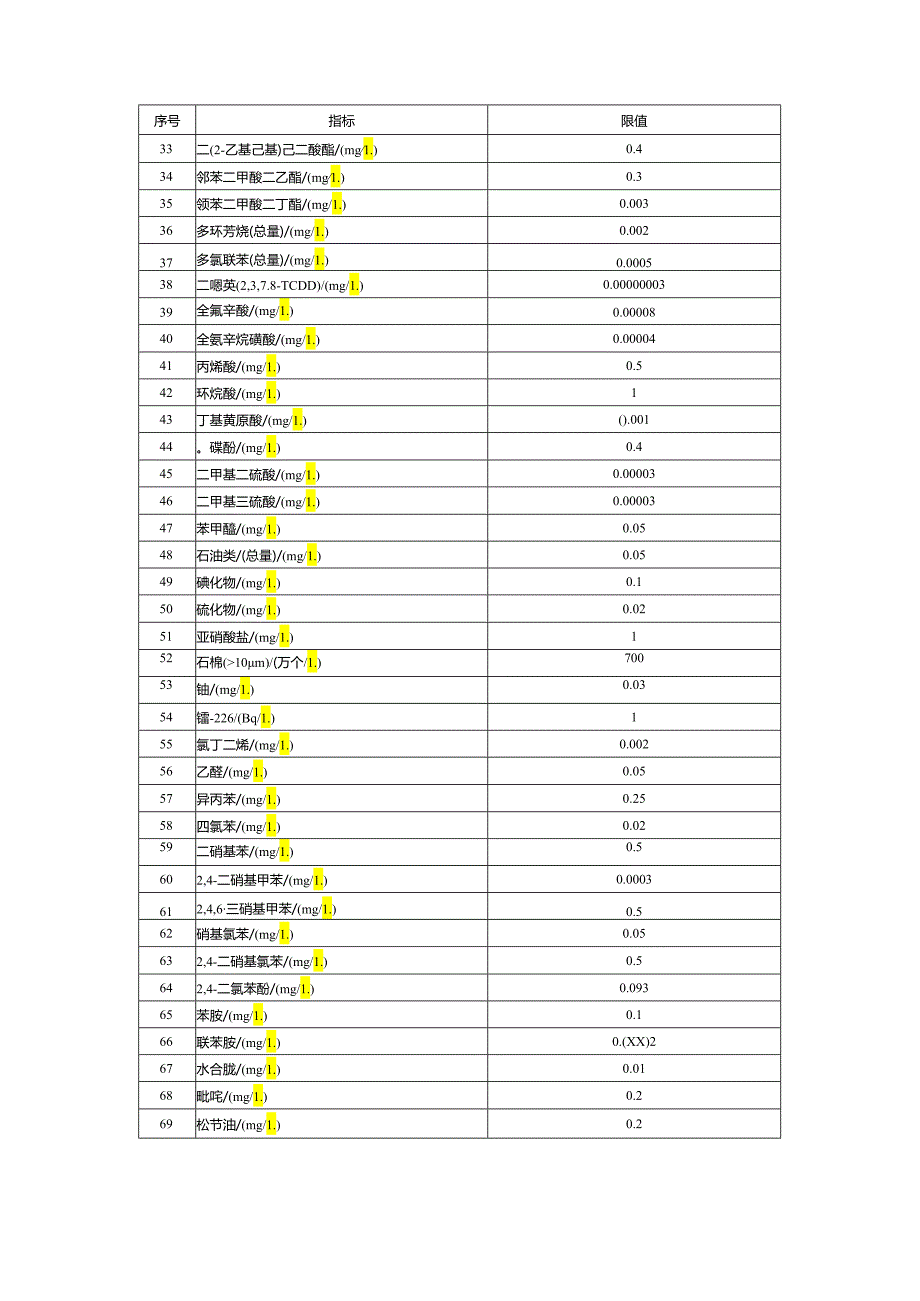 城市供水原水水质参考指标及限值.docx_第2页