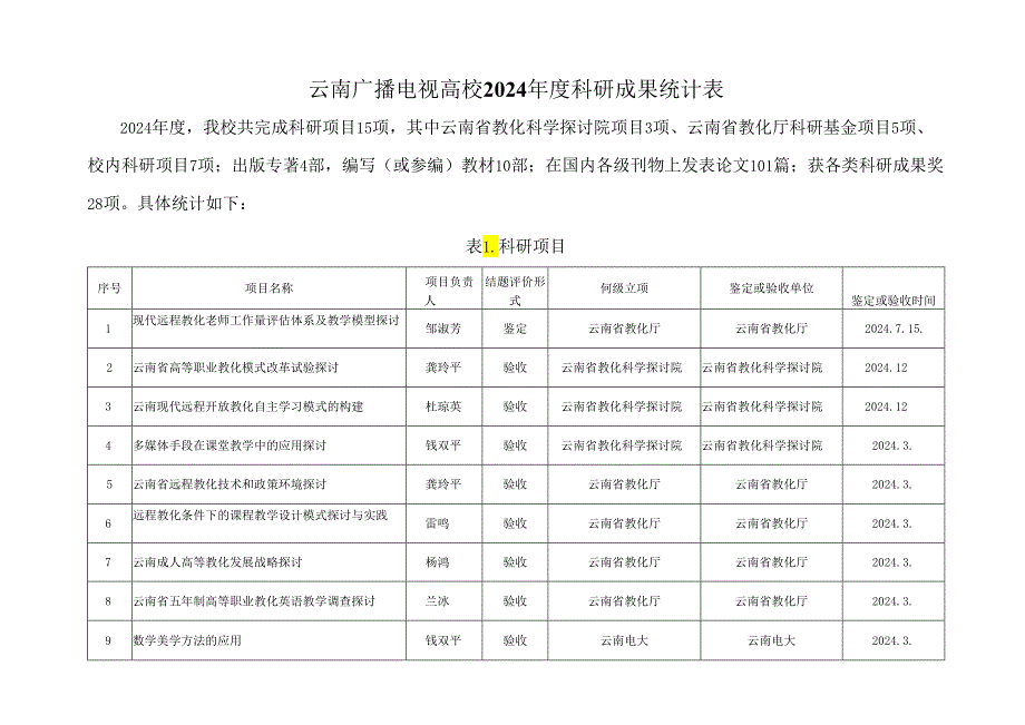 云南广播电视大学2024年度科研成果统计表.docx_第1页