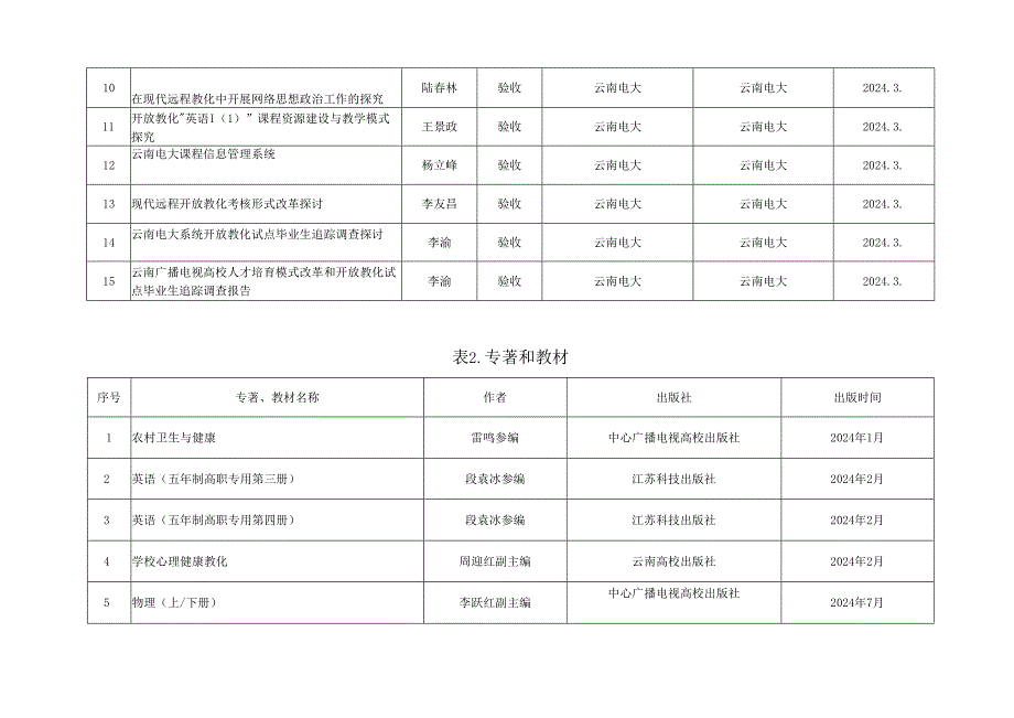 云南广播电视大学2024年度科研成果统计表.docx_第2页