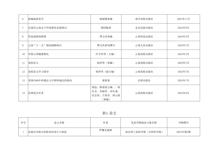 云南广播电视大学2024年度科研成果统计表.docx_第3页