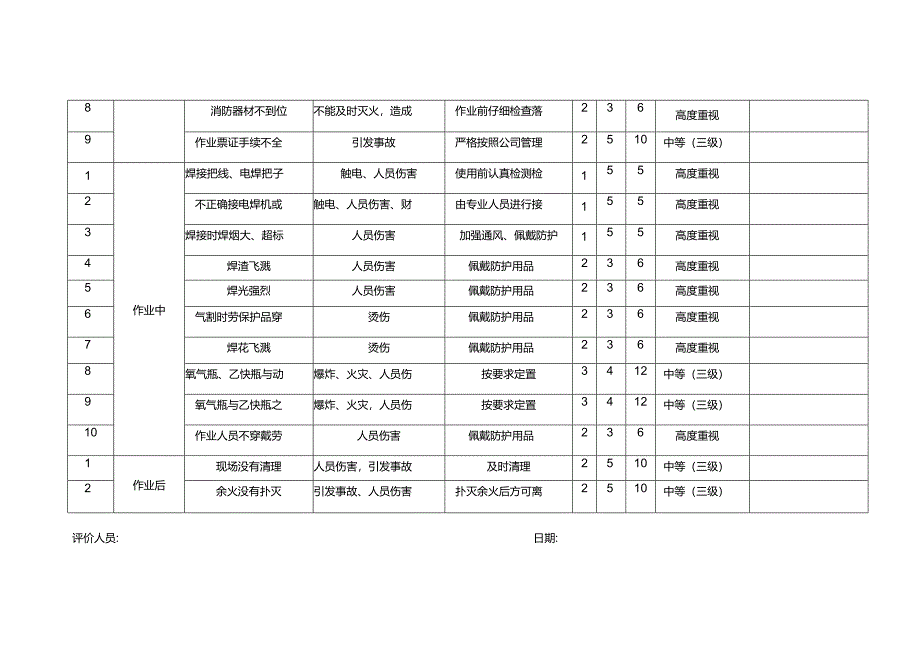 冷饮生产企业饮料公司危险性作业风险分析工作危害分析表（JHA）.docx_第2页