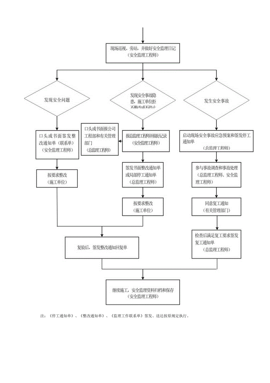 安全监理工作程序及实施要点.docx_第2页