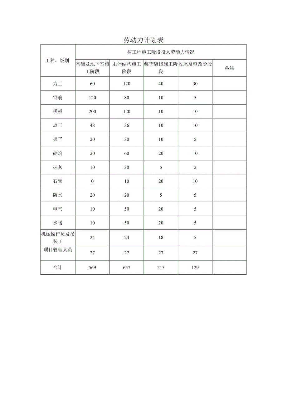 工程劳动力计划表.docx_第1页