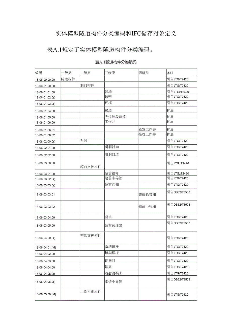 实体模型隧道构件分类编码和IFC储存对象定义.docx_第1页