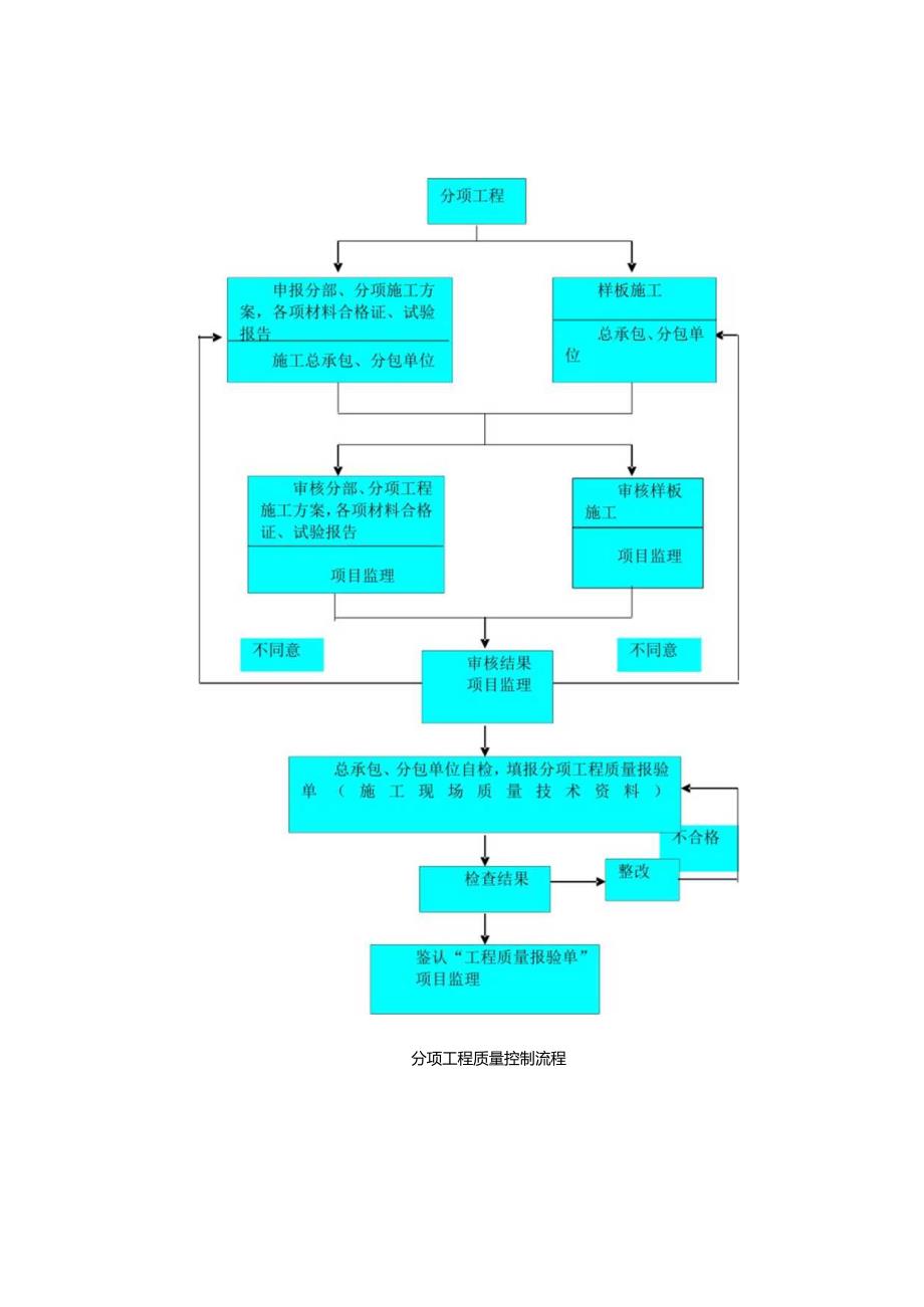 分项工程质量控制流程.docx_第1页