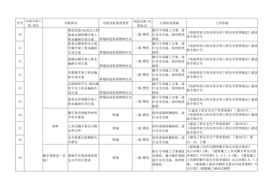 房屋市政工程施工现场安全风险分级管控与防范措施清单.docx_第3页