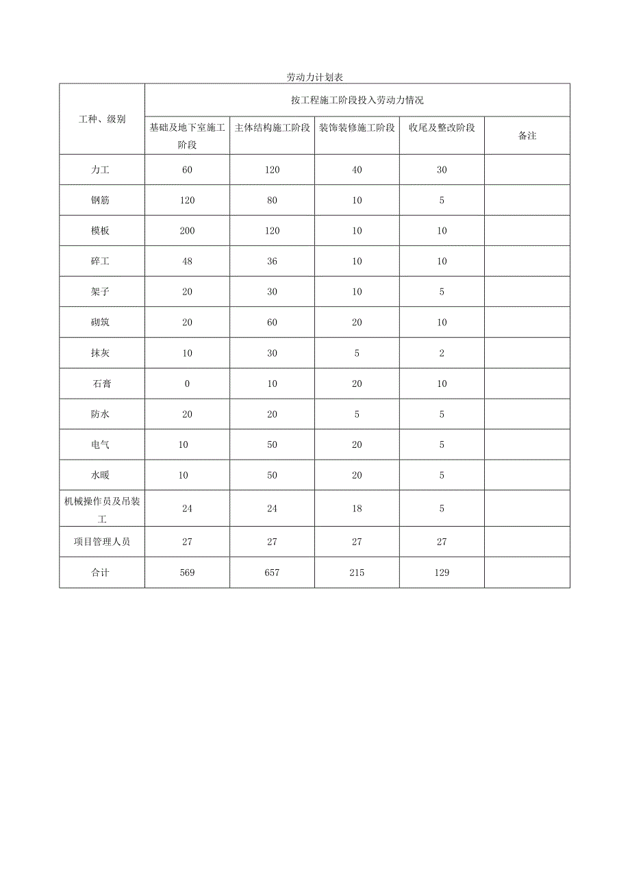 施工机械设备及劳务计划表.docx_第2页