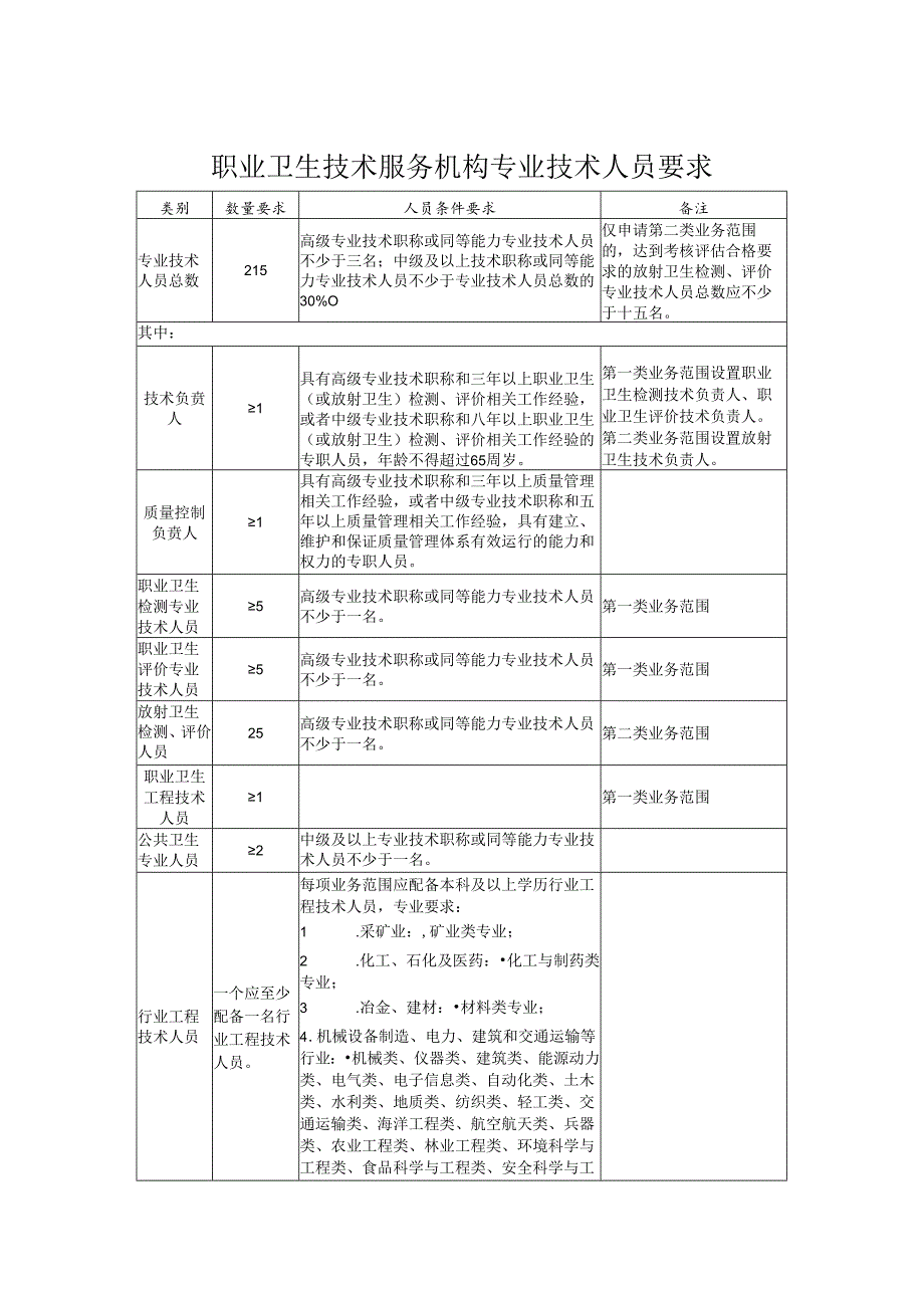 职业卫生技术服务机构专业技术人员要求、主要仪器设备要求、第一类业务范围检测项目表.docx_第1页